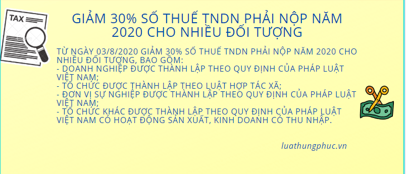 Giảm 30% Số Thuế Tndn Phải Nộp Năm 2020 Cho Nhiều đối Tượng